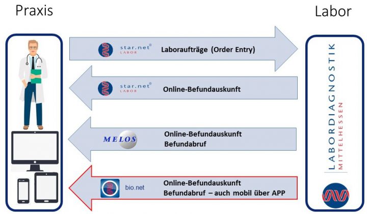 Fachbereich-IT-Schaubild-Laborkommunikation-V8 Fachbereich-IT-Schaubild-Laborkommunikation-V8
