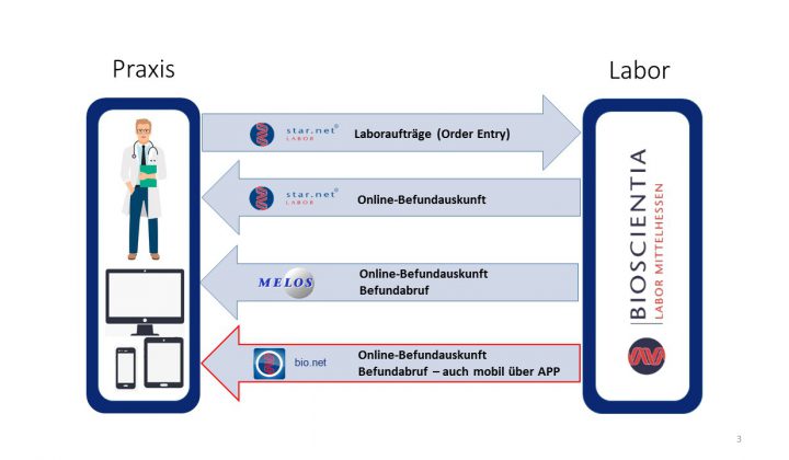 Fachbereich IT Schaubild Laborkommunikation Fachbereich IT Schaubild Laborkommunikation